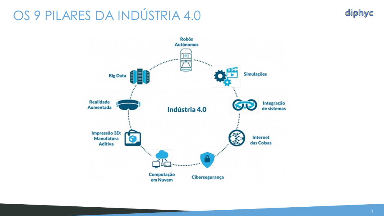 Os 9 pilares da Indústria 4.0