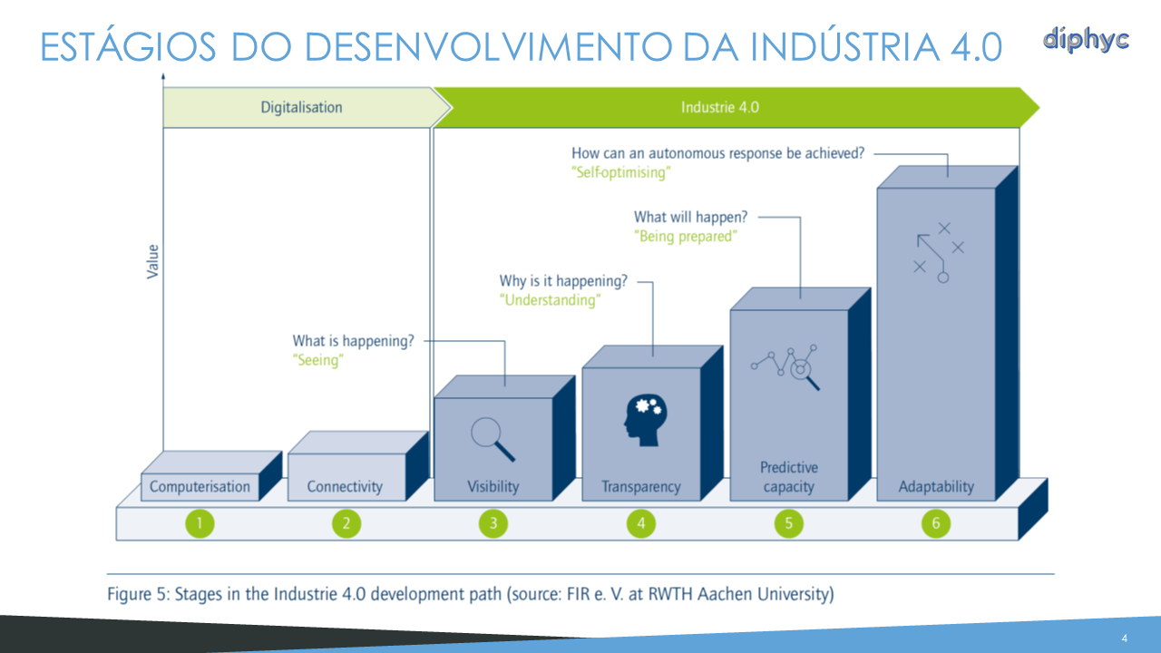 Estágios do Caminho de Desenvolvimento da Indústria 4.0