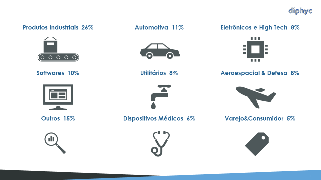 Distribuição de Casos de Uso do IIoT